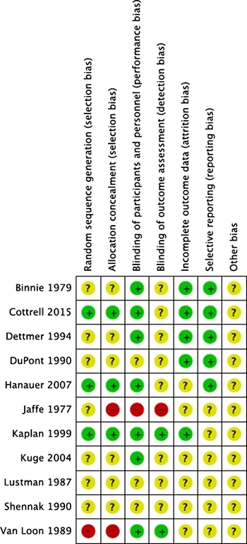 Figure 2. Risk of bias assessment in the included studies.