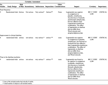 Table 1. Assessment of the Level of Evidence for the Usage of Loperamide (PICO 1)