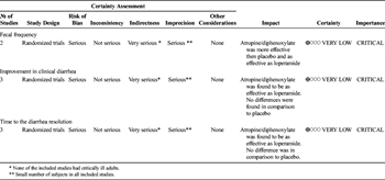 Table 2. Assessment of the Level of Evidence for the Usage of Diphenoxylate/Atropine (PICO 2)