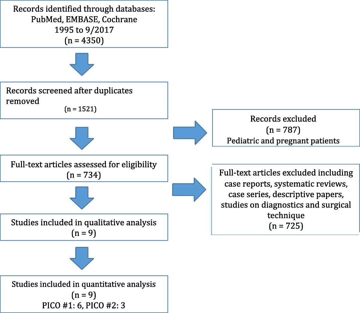 Acute Appendicitis in Adults, Management of - Practice Management Guideline