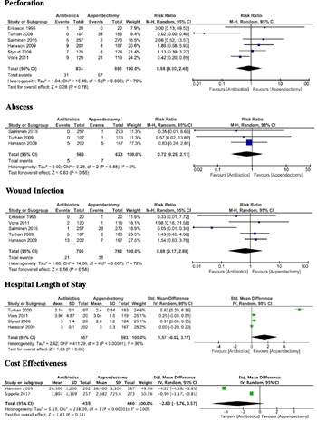 Figure 2. Forest plots illustrating outcomes for antibiotics-first therapy for uncomplicated appendicitis.