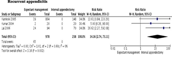 Figure 3. Forest plot describing recurrence following interval appendectomy for AAP.