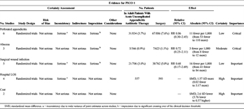 Table 1. GRADE Evidence Profile for Antibiotics-First Therapy in Acute Uncomplicated Appendicitis