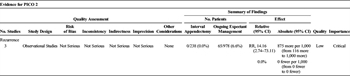 Table 2. GRADE Evidence Profile for Interval Appendectomy Following Conservative Management of AAP