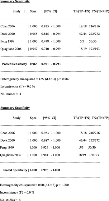 Figure 2. Pooled sensitivity/specificity of CT cystography.