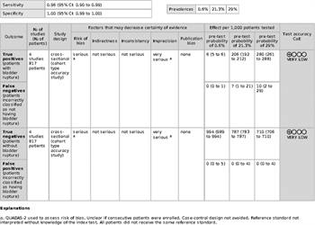 Figure 3. Evidence profile table PICO 1.