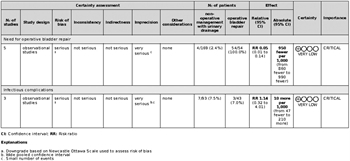 Figure 5. Evidence profile table PICO 3.
