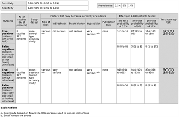 Figure 6. Evidence profile table PICO 4.