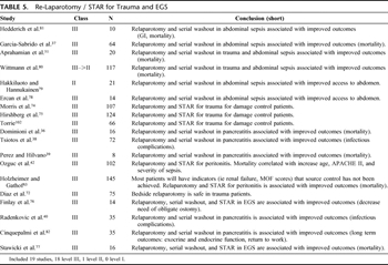 Table 5. Re-Laparotomy / STAR for Trauma and EGS