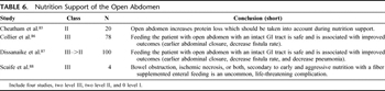 Table 6. Nutrition Support of the Open Abdomen