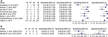 Figure 2. Predictive performance of focused ultrasound versus standard measures to predict fluid responsiveness.