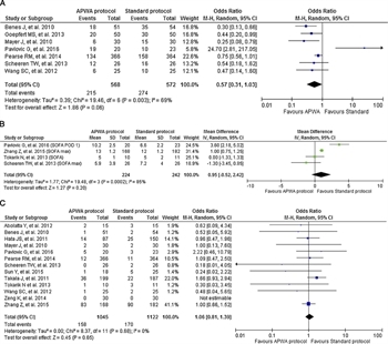 Figure 4. Comparison of APWA versus standard protocols for organ failure, complications and mortality.