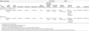 Table 2. Quality Assessment of Studies for Organ Failure or Complications (A) and Mortality (B) Outcomes With Use of Focused Ultrasound