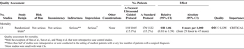 Table 3B. Quality Assessment for Complications and Organ Failure Outcomes (a) and Mortality (b) With the Use of APWA Measurements