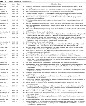 Table 2. Delayed Abdominal Fascial Closure