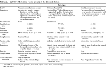 Table 3. Definitive Abdominal Fascial Closure of the Open Abdomen