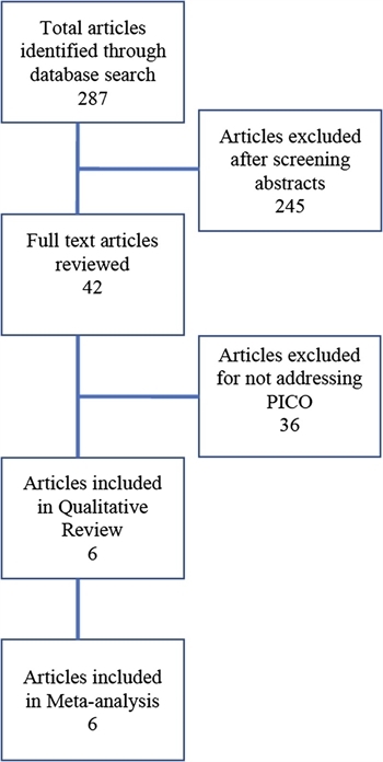 FIGURE 1. CONSORT diagram detailing literature search and article review