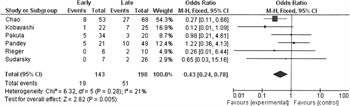 FIGURE 2. Forest plot for early (<12 h) vs. late (≥12 h) debridement in NSTI. Outcome = mortality