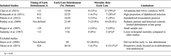 TABLE 1. Summary of Selected Studies