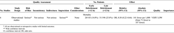 TABLE 2. GRADE Profile for Early (<12 h) Versus Late (≥12 h) Debridement