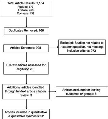 Figure 1. PRISMA flow diagram for study selection for analysis.