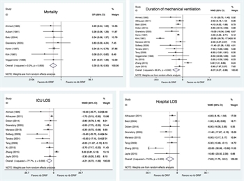 Figure 2. Forest plots for mortality, DMV, ICU LOS, and hospital LOS, respectively.