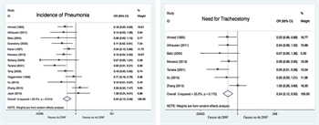 Figure 3. Forest plots for incidence of pneumonia and need for tracheostomy.