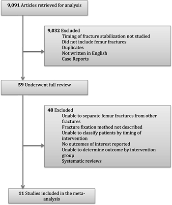 Figure 1. Flow diagram of included and excluded studies.