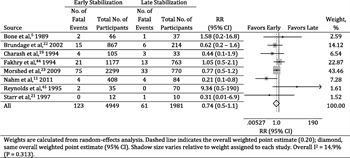 Figure 2. Forest plot of RR of mortality with early (<24 hours) versus late (>24 hours) femur fracture stabilization in trauma patients.