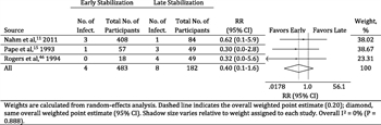 Figure 3. Forest plot of RR of infection with early (<24 hours) versus late (>24 hours) femur fracture stabilization in trauma patients.