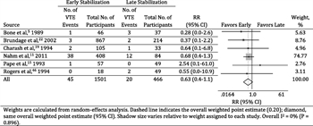 Figure 4. Forest plot of RR of VTE with early (<24 hours) versus late (>24 hours) femur fracture stabilization in trauma patients.