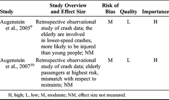 TABLE 1. Strength of Evidence for Car Engineering Advancements in the Prevention of MVC-Related Injuries in the Elderly