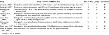 TABLE 2. Strength of Evidence for Environmental and Behavioral Interventions to Prevent MVC-Related Injuries in the Elderly