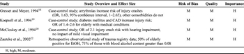 TABLE 3. Strength of Evidence for Risk Screening Strategies in the Prevention of MVC-Related Injuries in the Elderly