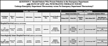 Figure 1. EDT for patients who present pulseless with signs of life after penetrating thoracic injury, evidence profile.