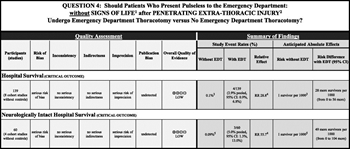 Figure 4. EDT for patients who present pulseless without signs of life after penetrating extrathoracic injury, evidence profile.