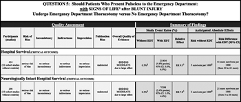 Figure 5. EDT for patients who present pulseless with signs of life after blunt injury, evidence profile.