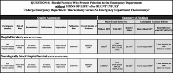 Figure 6. EDT for patients who present pulseless without signs of life after blunt injury, evidence profile.