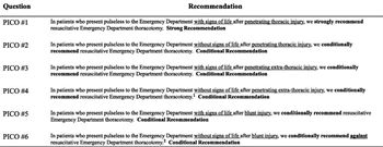 Figure 7. Final recommendations for PICO 1-6.