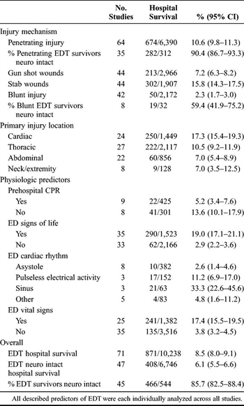 Table 1. Single Survival Predictor Analysis