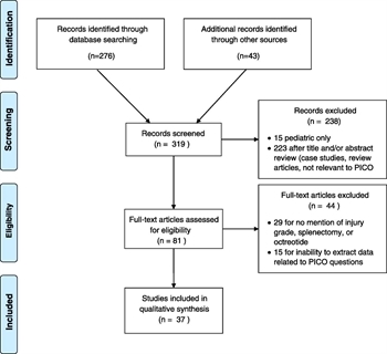 Figure 1. Included studies and PICO questions addressed.