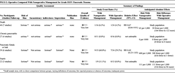 Table 3. Treatment of High-Grade Injury Diagnosed by CT (PICO 2).