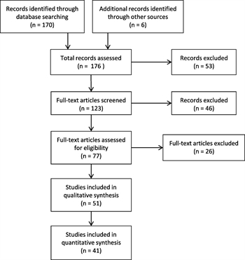 Figure 1. Prisma diagram for systematic review.