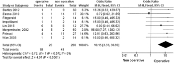 Figure 3. Forest plot for PICO 1, comparing the outcome of blood transfusion for operative and nonoperative management of hemodynamically stable pediatric patients with blunt renal trauma of all grades.