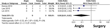 Figure 4. Forest plot for PICO 2, comparing the outcome of renal loss for angioembolization and surgery in hemodynamically stable pediatric patients with high-grade (AAST III-V) renal injuries and ongoing or delayed bleeding.