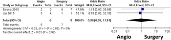 Figure 5. Forest plot for PICO 2, comparing the outcome of blood transfusion for angioembolization and surgery in hemodynamically stable pediatric patients with high-grade (AAST III-V) renal injuries and ongoing or delayed bleeding.