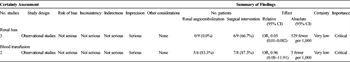 Table 2. Evidence Table for PICO Question 2