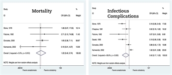 Figure 2. Forest plot of mortality and infectious complications in adult low-risk trauma patients with penetrating colon injuries.
