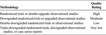 Table 1. GRADE Recommendations