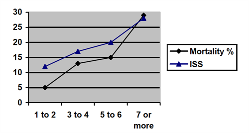 Figure 2. From Ziegler V et al, Mortality and Morbidity of Rib Fractures.